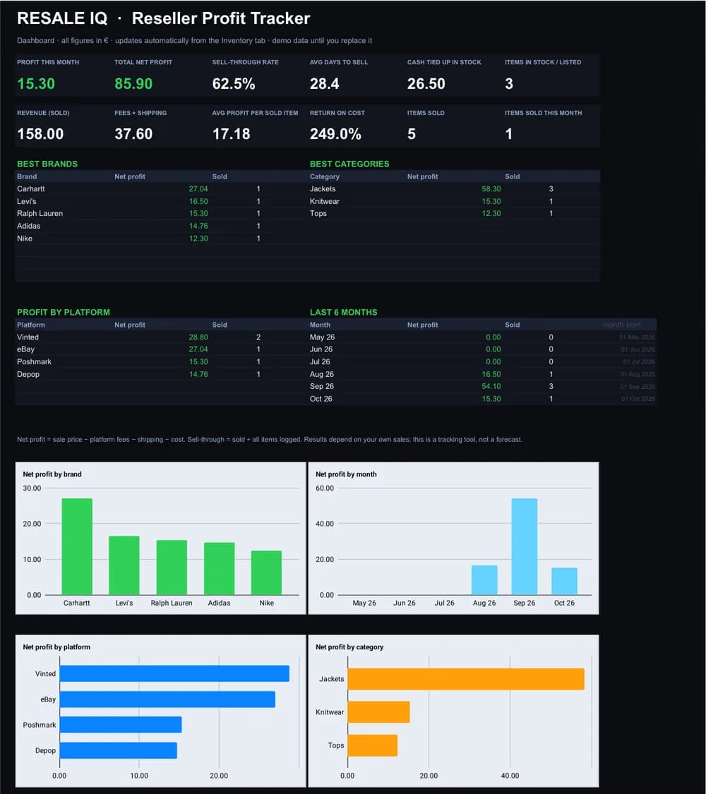 Dashboard tab of the Reseller Profit Tracker: profit this month, sell-through rate, best brands and four charts, shown with example data