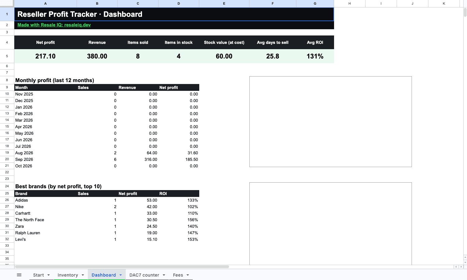 Dashboard tab with monthly profit chart, best brands chart and slowest stock