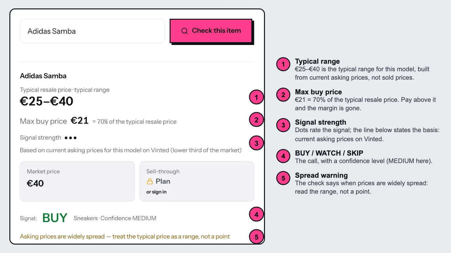 Capture d'écran du vérificateur de prix Vinted de Resale IQ pour l'Adidas Samba : fourchette courante 25 à 40 euros, prix d'achat maximum 21 euros, signal BUY, confiance moyenne, avec cinq repères numérotés (interface en anglais)